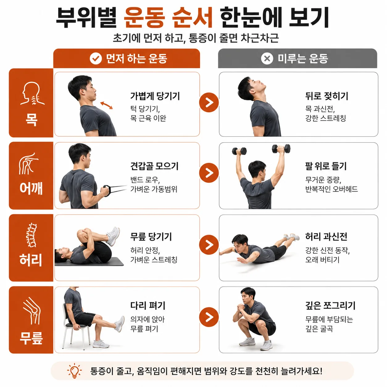 부위별 운동 순서 비교 도해