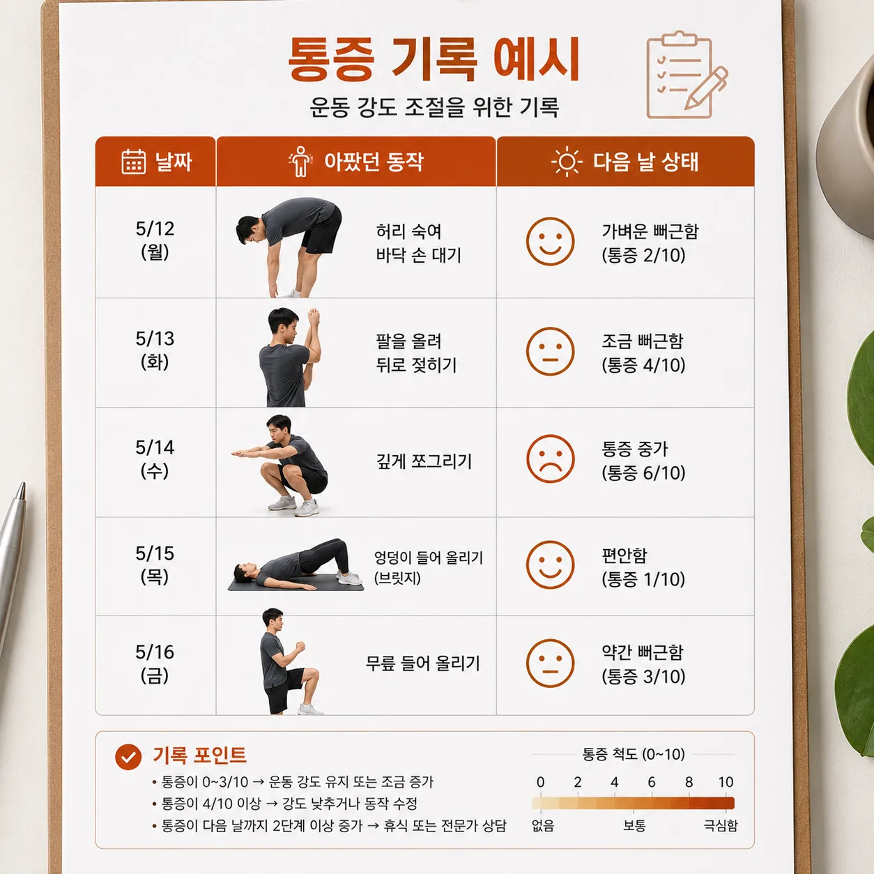 운동 강도 조절을 위한 통증 기록 예시