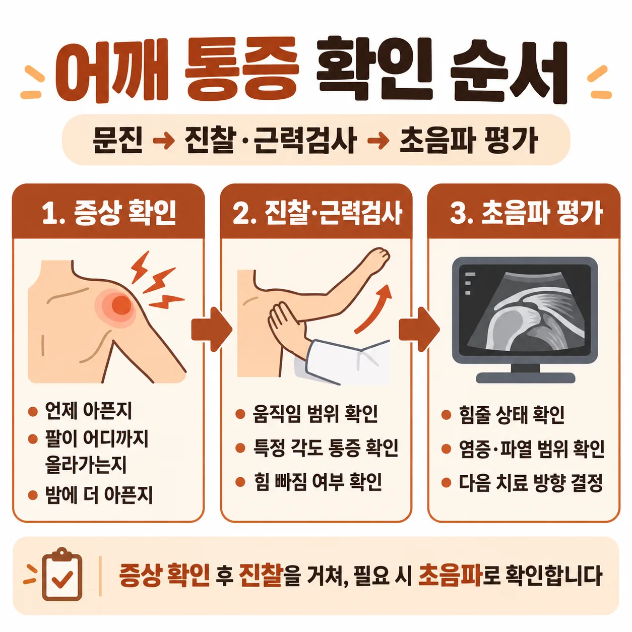 어깨 통증에서 문진과 근력검사를 거쳐 초음파 평가로 넘어가는 순서를 나타낸 도표