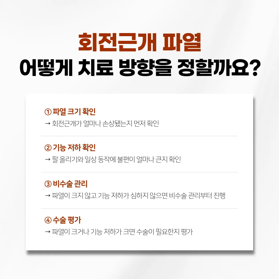회전근개 파열에서 결정 요인에 따라 비수술 관리와 수술 평가로 갈리는 흐름도