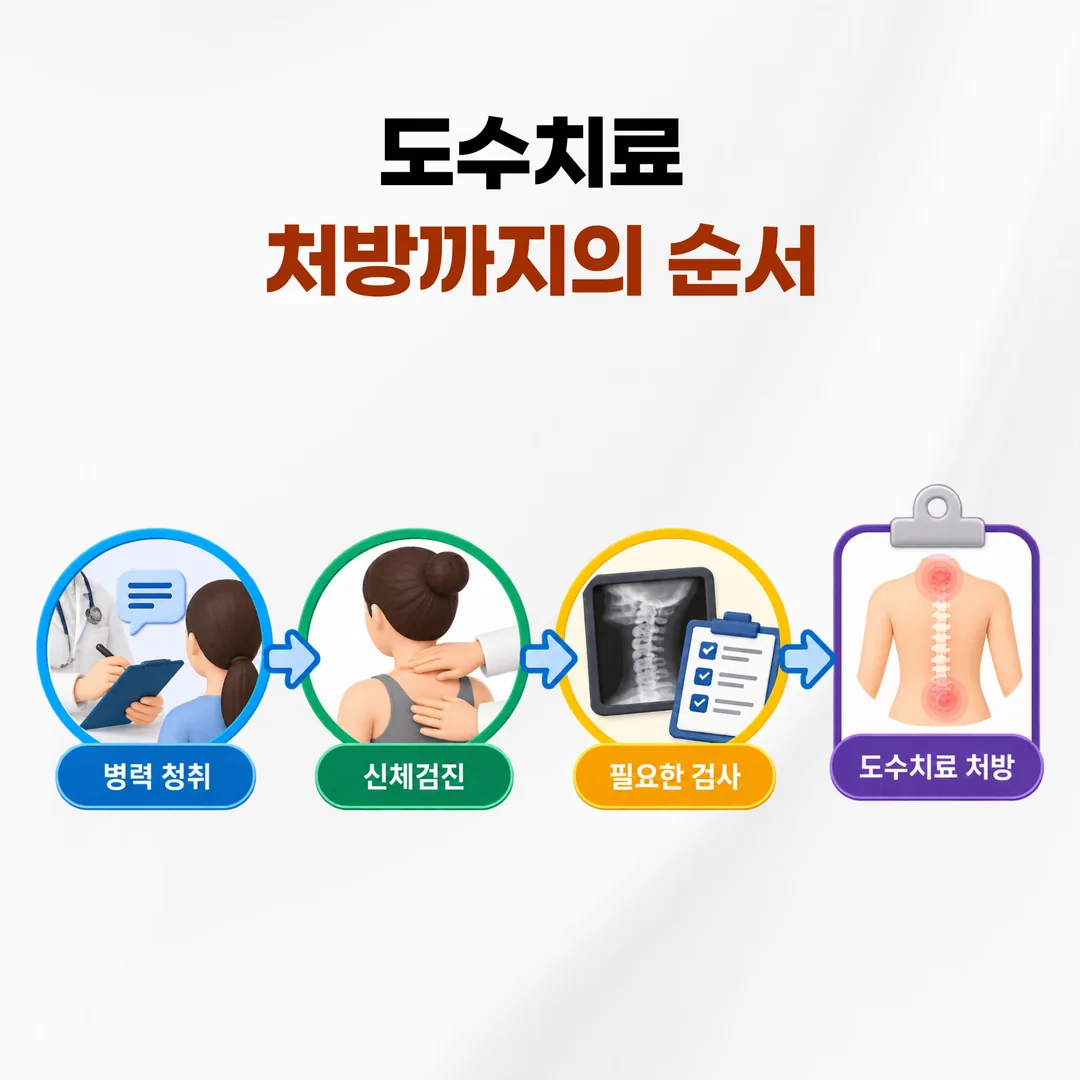 도수치료 처방이 진찰과 검사에서 정해지는 순서 개념도