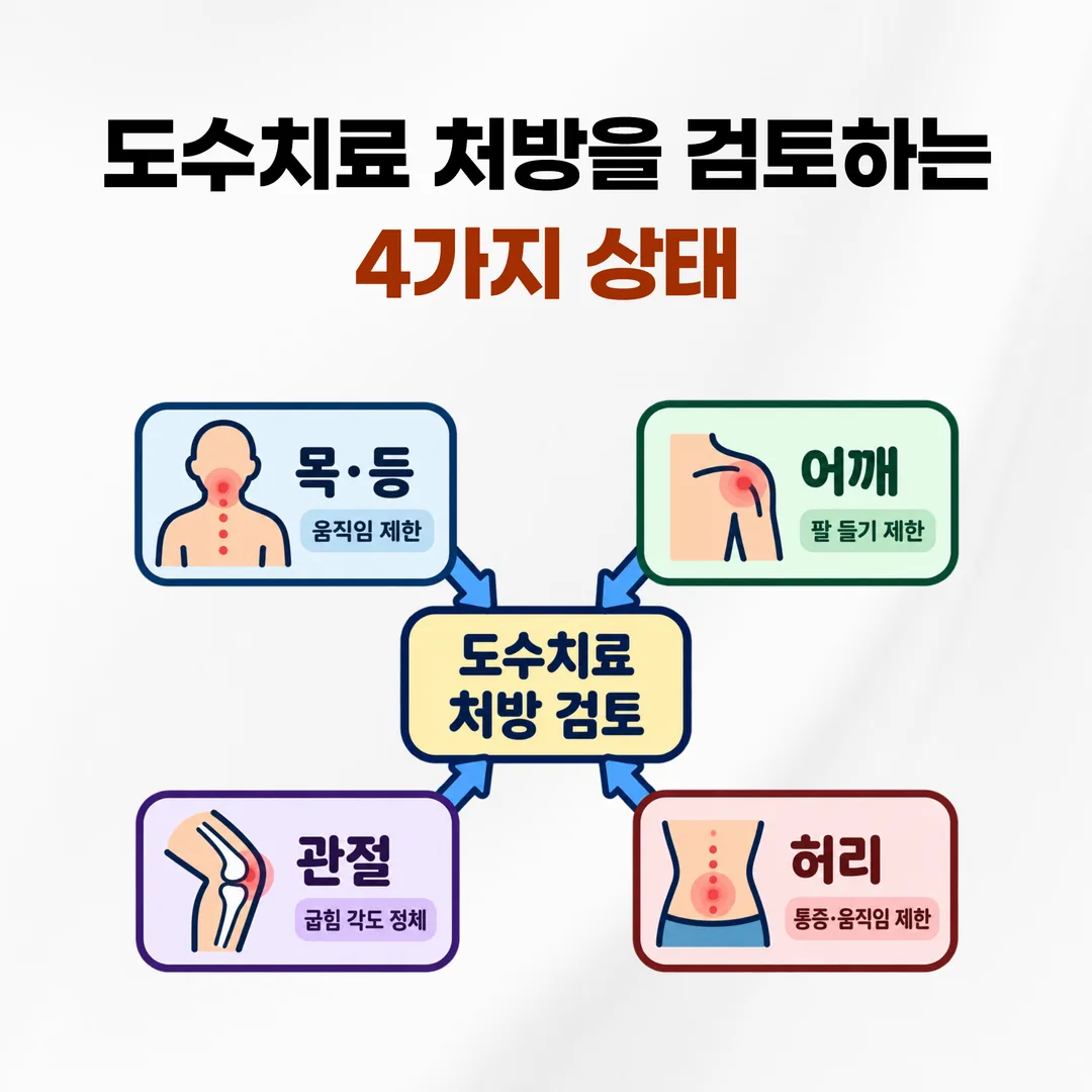 도수치료 처방을 검토하는 근골격계 상태 네 가지 관계도