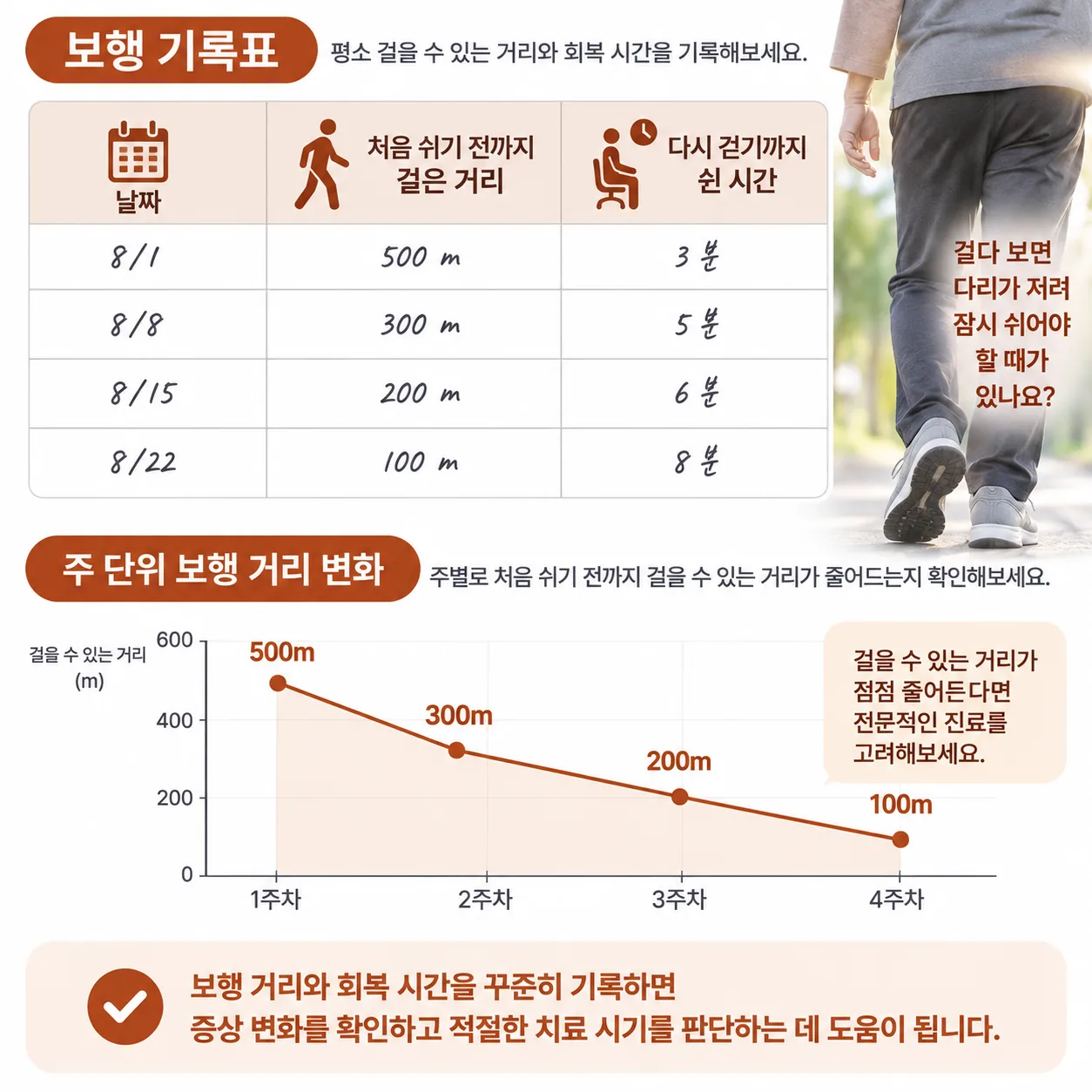 보행 기록표 양식과 주 단위 보행 거리 변화를 나타낸 그래프