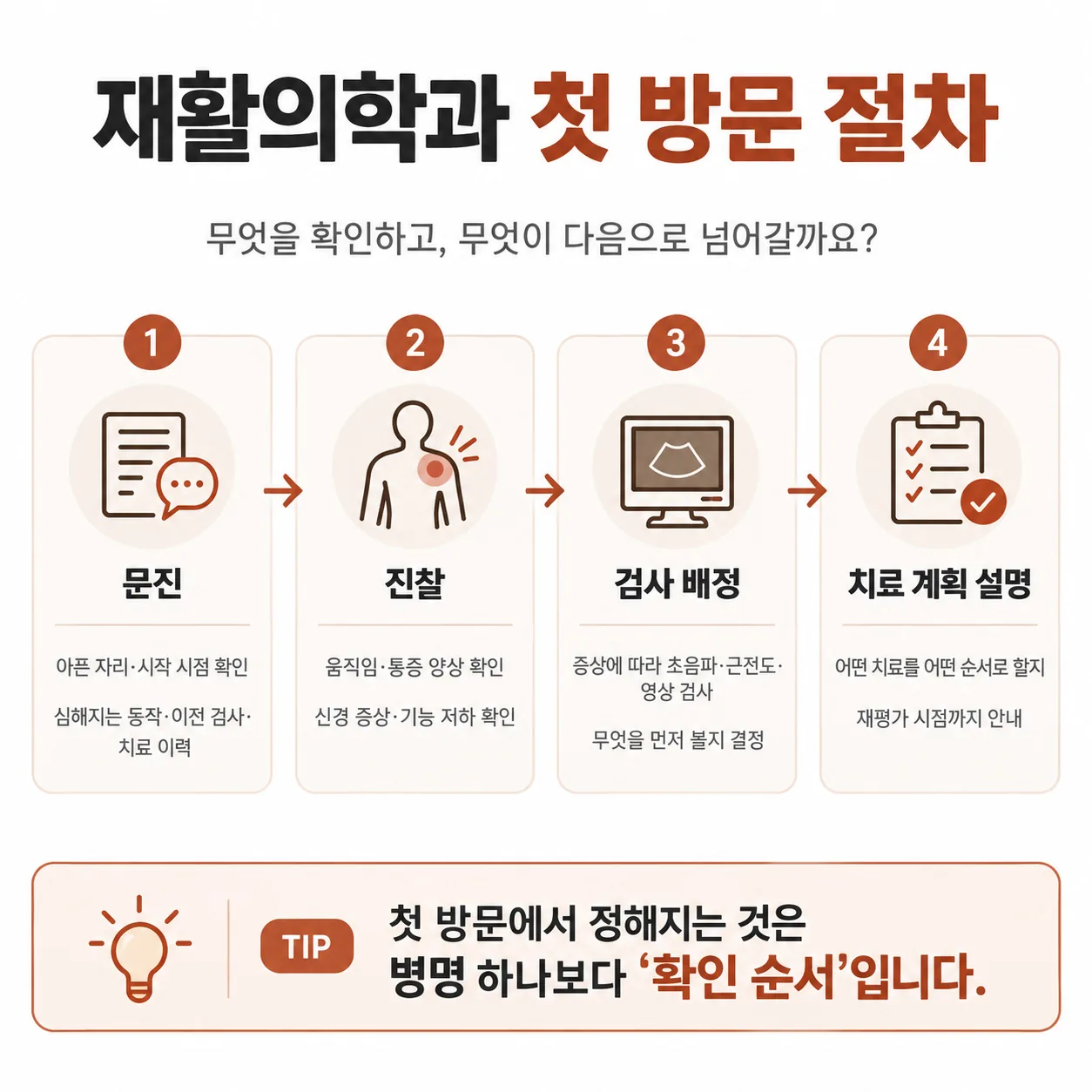 재활의학과 첫 방문 절차 네 단계 흐름 개념도