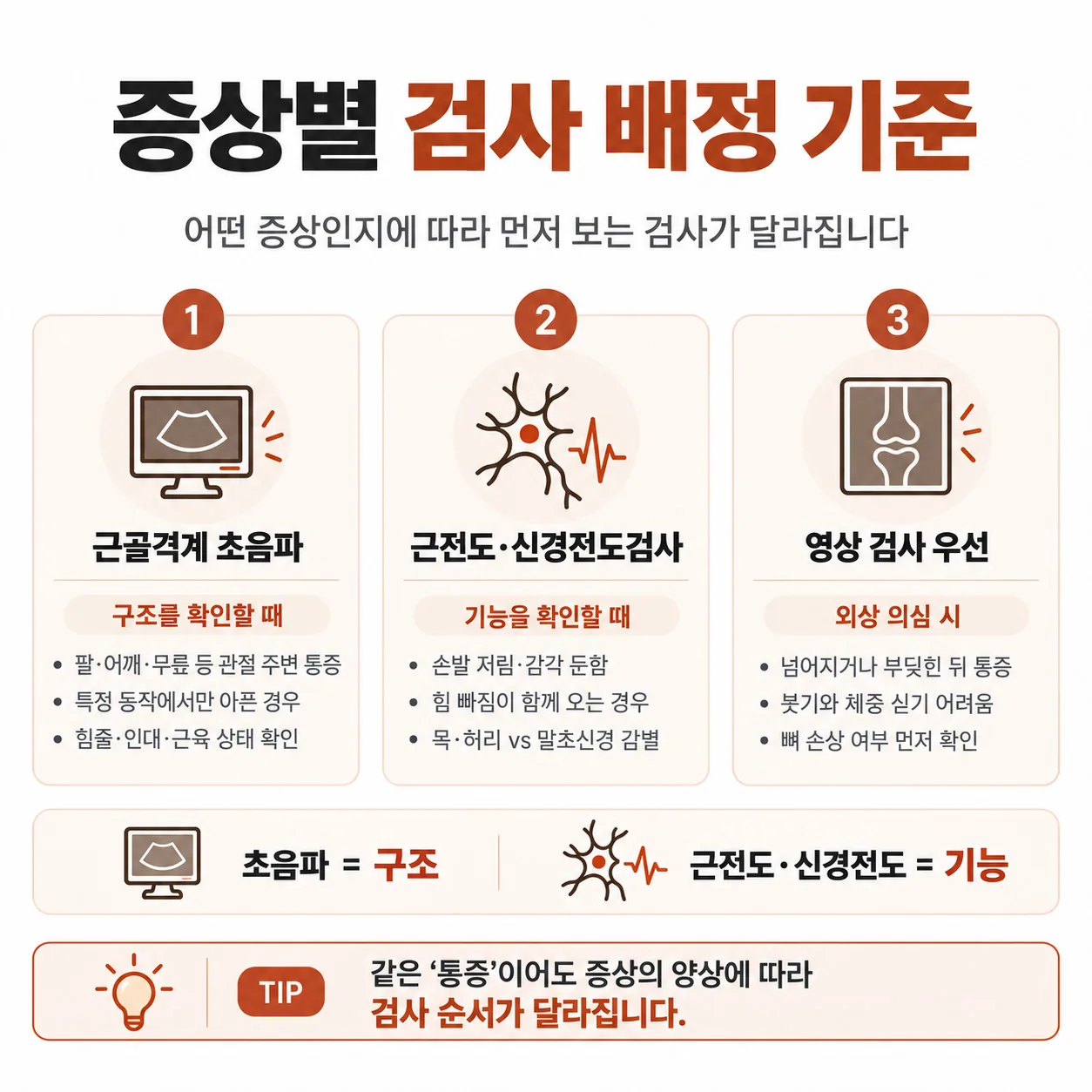 증상별 검사 배정 기준 도표