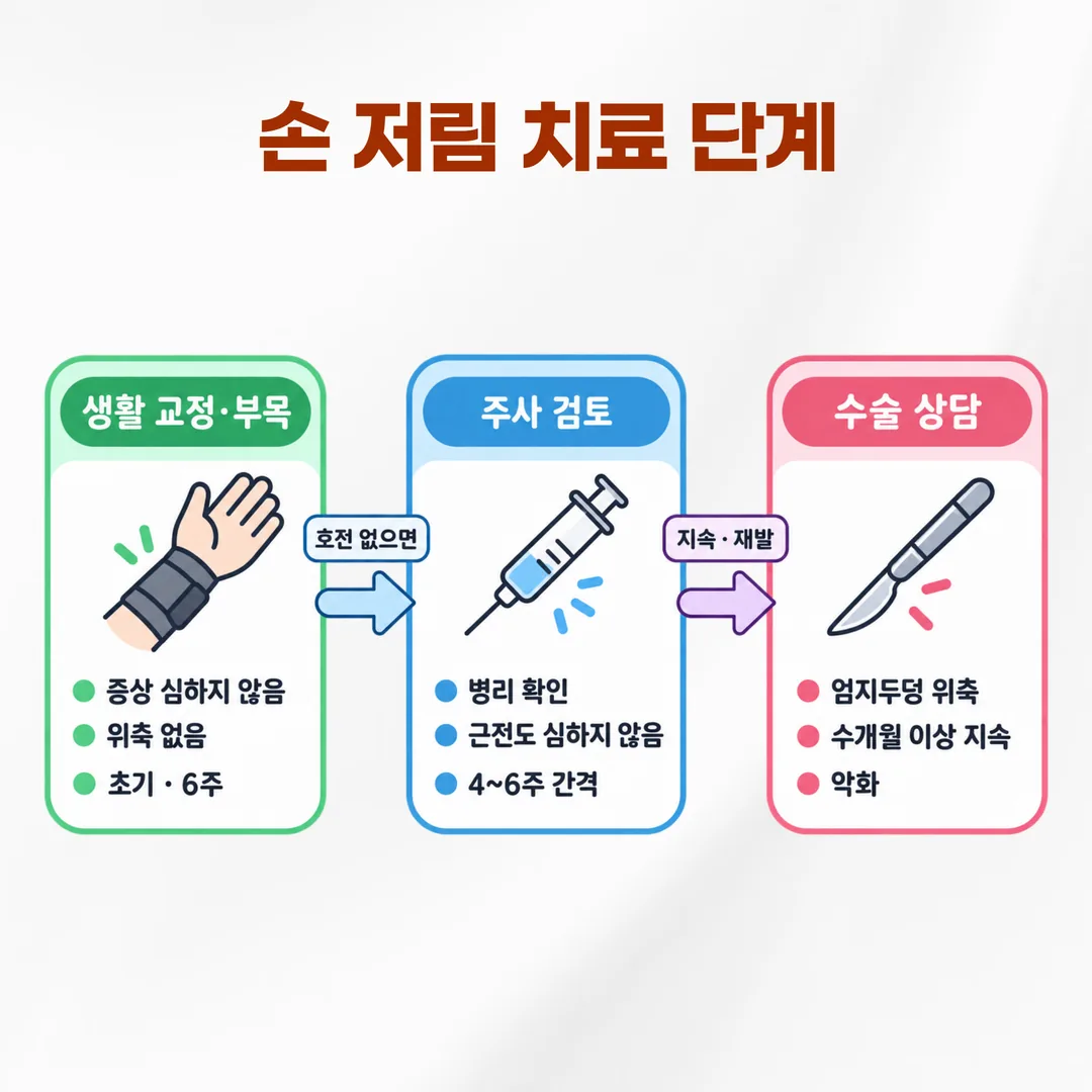 생활 교정에서 부목, 주사 검토, 수술 상담으로 이어지는 치료 단계 흐름도