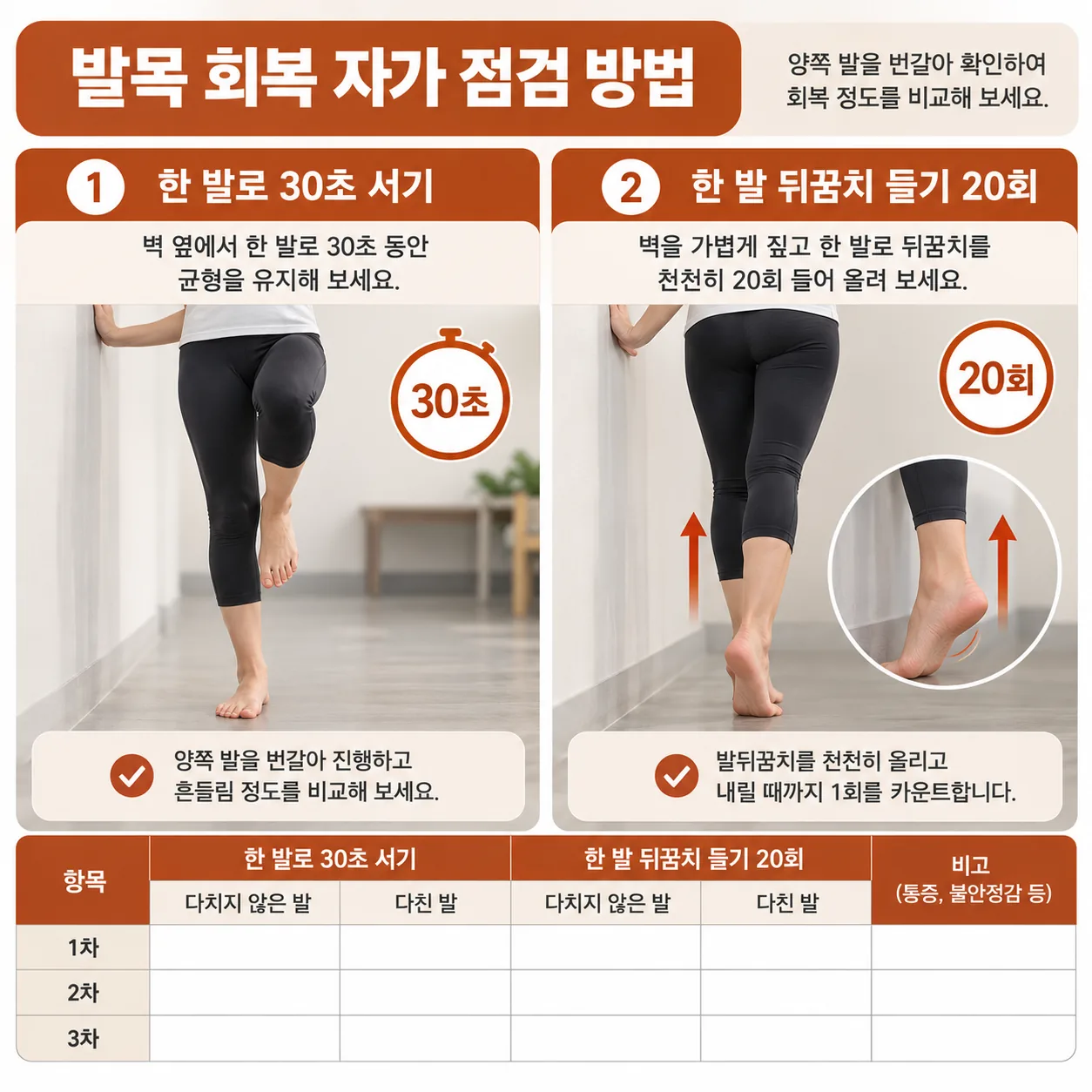 발목 염좌 재활 복귀 기준, 한 발 서기와 뒤꿈치 들기 자가 점검